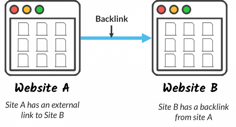 Diagram of Website A linking to Website B, explaining the concept of what is a backlink.